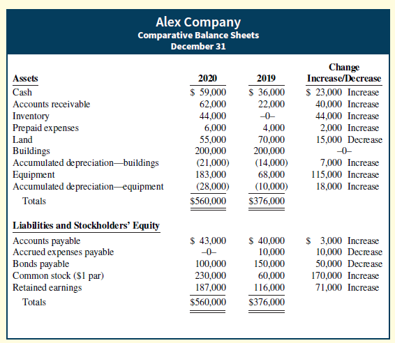 Alex Company Comparative Balance Sheets December 31 Change Increase/Decrease Assets 2020 2019 $ 23,000 Increase 40,000 I