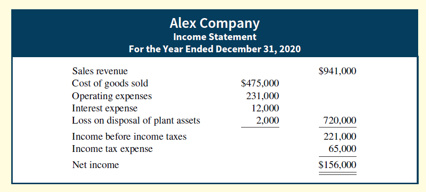 Alex Company Income Statement For the Year Ended December 31, 2020 Sales revenue $941,000 $475,000 Cost of goods sold Op