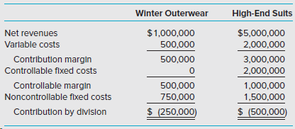 Winter Outerwear HIgh-End Sults $1,000,000 $5,000,000 Net revenues 500,000 Varlable costs 2,000,000 Contribution margin 