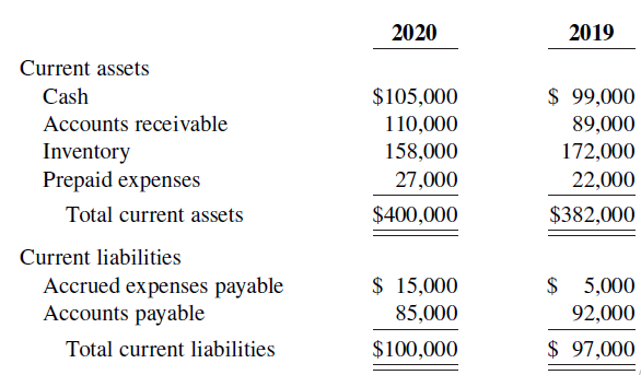 2020 2019 Current assets $ 99,000 $105,000 Cash Accounts receivable 110,000 89,000 Inventory Prepaid expenses 158,000 17