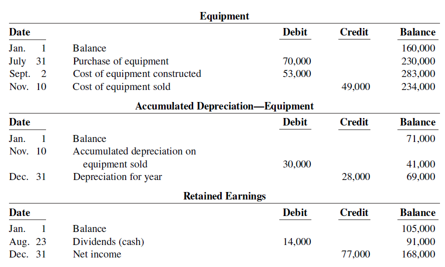 Equipment Debit Balance Date Credit Jan. 1 Balance 160,000 July 31 Sept. 2 Purchase of equipment Cost of equipment const