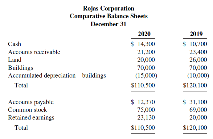 Rojas Corporation Comparative Balance Sheets December 31 2020 2019 $ 14,300 $ 10,700 Cash Accounts receivable 21,200 20,