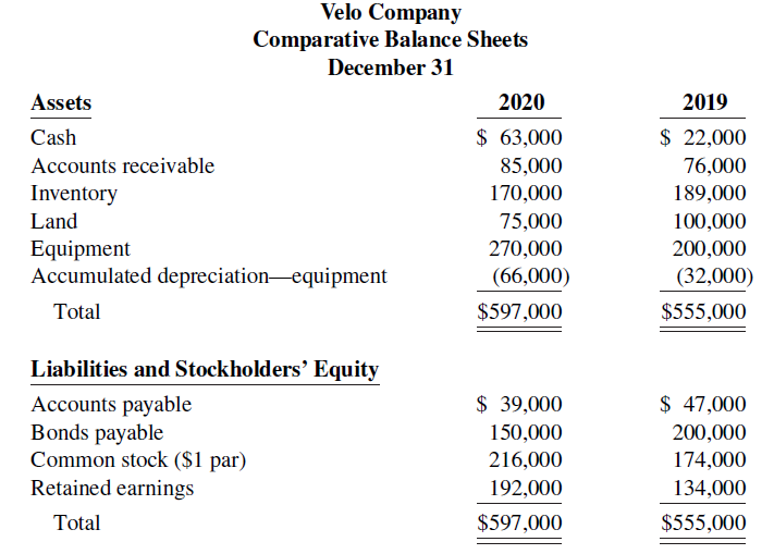Velo Company Comparative Balance Sheets December 31 Assets 2020 2019 $ 63,000 $ 22,000 Cash Accounts receivable 85,000 7