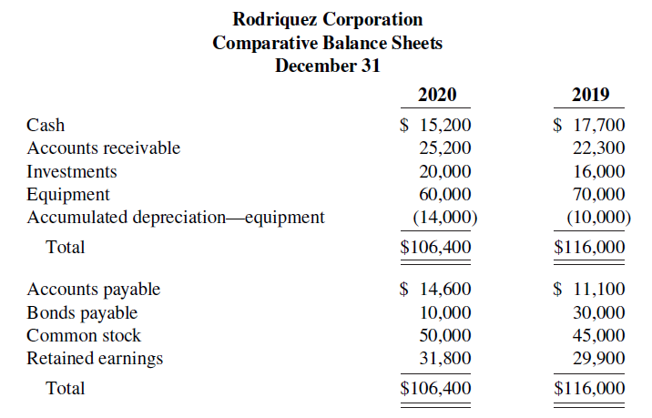 Rodriquez Corporation Comparative Balance Sheets December 31 2020 2019 $ 15,200 25,200 $ 17,700 Cash Accounts receivable