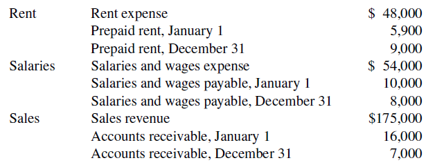 Rent Rent expense Prepaid rent, January 1 Prepaid rent, December 31 Salaries and wages expense Salaries and wages payabl