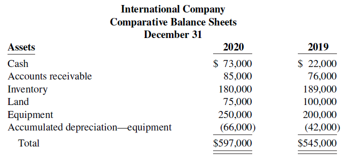 International Company Comparative Balance Sheets December 31 Assets 2020 2019 $ 73,000 $ 22,000 76,000 Cash Accounts rec