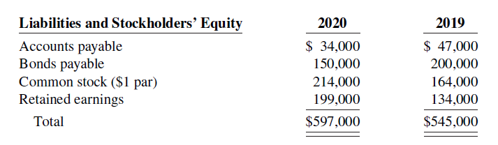 Liabilities and Stockholders’ Equity 2020 2019 Accounts payable $ 34,000 $ 47,000 Bonds payable Common stock ($1 par) 