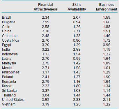Financlal Skills Business Attractiveness Avallabllity Environment 2.34 1.59 Brazil 2.07 Bulgarla 2.99 0.94 1.66 Chile 2.