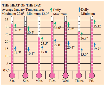 Use the following graph, which shows the daily low and