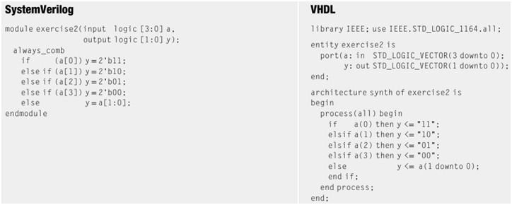 SystemVerilog VHDL module exercise2(input logic [3:0] a. output logic (1:0] y): library IEEE; use IEEE.STD_LOGIC_1164.al