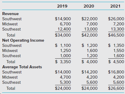 2019 2020 2021 Revenue $14,900 6,700 12,400 $22,000 $26,000 7,200 13,300 Southwest Midwest 7,000 Southeast 13,000 $42,00