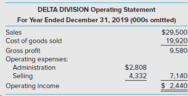 DELTA DIVISION Operating Statement For Year Ended December 31, 2019 (000s omitted) Sales $29,500 19,920 Cost of goods so