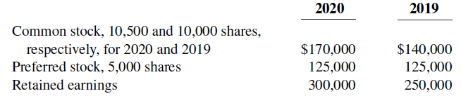 2020 2019 Common stock, 10,500 and 10,000 shares, respectively, for 2020 and 2019 Preferred stock, 5,000 shares Retained