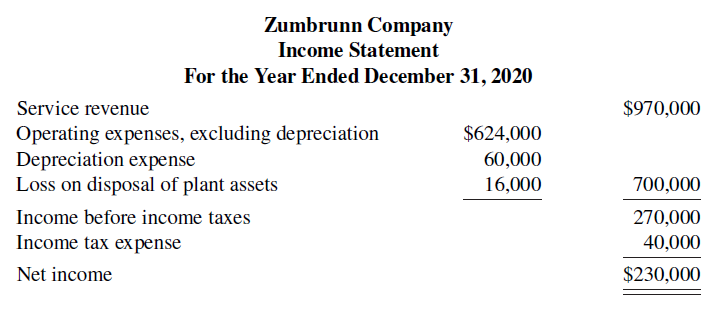Zumbrunn Company Income Statement For the Year Ended December 31, 2020 $970,000 Service revenue $624,000 Operating expen
