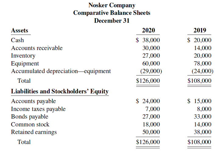 Nosker Company Comparative Balance Sheets December 31 Assets 2020 2019 $ 38,000 $ 20,000 Cash Accounts receivable 30,000