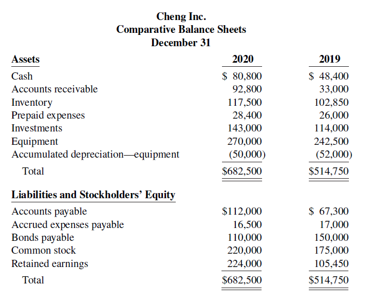 Cheng Inc. Comparative Balance Sheets December 31 Assets 2020 2019 $ 80,800 92,800 $ 48,400 Cash Accounts receivable 33,