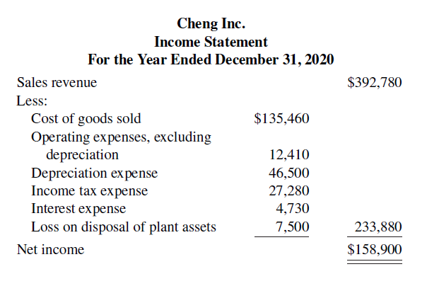 Cheng Inc. Income Statement For the Year Ended December 31, 2020 Sales revenue $392,780 Less: Cost of goods sold Operati