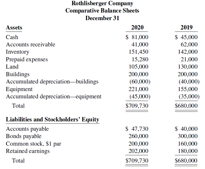 Rothlisberger Company Comparative Balance Sheets December 31 Assets 2020 2019 $ 81,000 $ 45,000 62,000 142,000 Cash 41,0