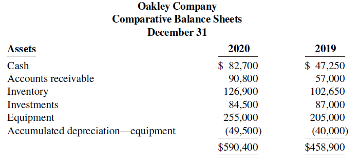 Oakley Company Comparative Balance Sheets December 31 Assets 2020 2019 $ 47,250 $ 82,700 Cash Accounts receivable 90,800