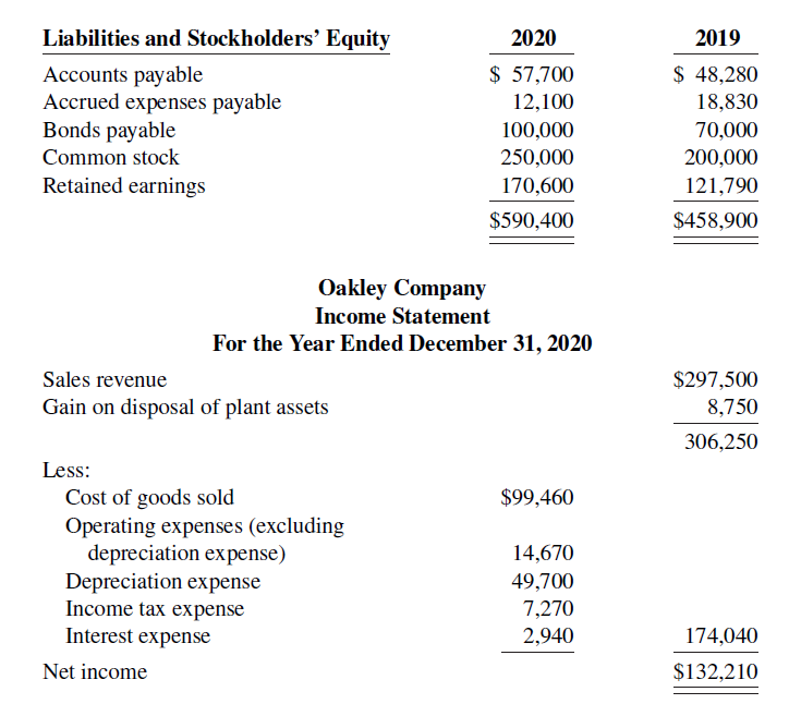 Liabilities and Stockholders’ Equity 2020 2019 $ 57,700 $ 48,280 Accounts payable Accrued expenses payable Bonds payab