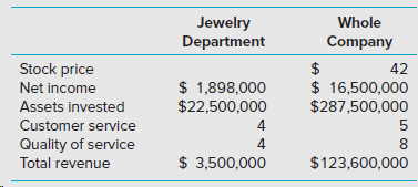 Jewelry Department Whole Company Stock price 42 $ 1,898,000 $22,500,000 $ 16,500,000 $287,500,000 Net income Assets inve