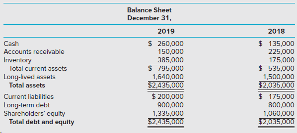 Balance Sheet December 31, 2019 2018 $ 260,000 150,000 $ 135,000 225,000 Cash Accounts receivable 385,000 $ 795,000 1,64