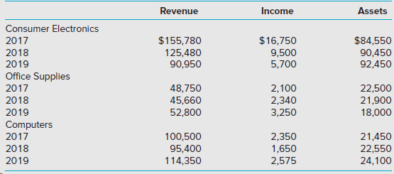Revenue Income Assets Consumer Electronics $155,780 $16,750 $84,550 2017 2018 125,480 9,500 5,700 90,450 92,450 90,950 2