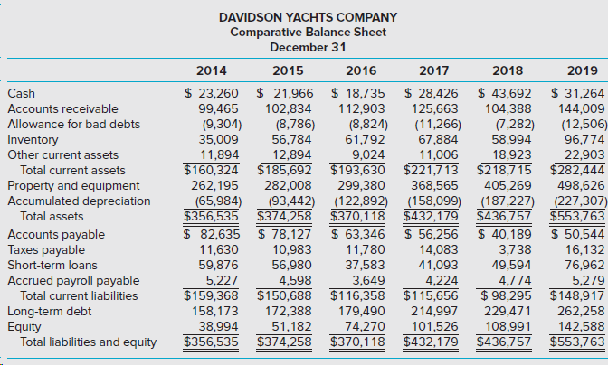 DAVIDSON YACHTS COMPANY Comparative Balance Sheet December 31 2017 2014 2015 2016 2018 2019 $ 23,260 $ 21,966 $ 18,735 $