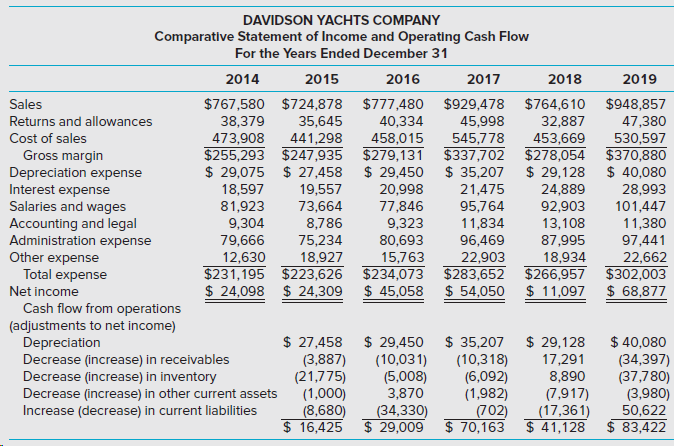 DAVIDSON YACHTS COMPANY Comparative Statement of Income and Operating Cash Flow For the Years Ended December 31 2014 201