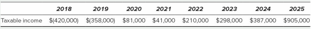 2021 2022 2025 2018 2019 2020 2023 2024 Taxable income $(420,000) $(358,000) $81,000 $41,000 $210,000 $298,000 $387,000 