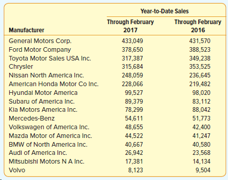 Year-to-Date Sales Through February 2017 Through February Manufacturer 2016 General Motors Corp. 433,049 431,570 Ford Mo