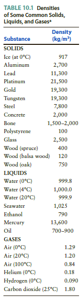 TABLE 10.1 Densities of Some Common Solids, Liquids, and Gases Density (kg/m) Substance SOLIDS Ice (at 0°C) Aluminum 91