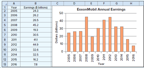 н Earnings ($ billions) Year ExxonMobil Annual Earnings 2005 24.3 50 2006 26.2 2007 26.5 4 40 2008 45.2 30 2009 19.3 20