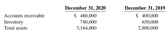 December 31, 2020 $ 460,000 December 31, 2019 $ 400,000 Accounts receivable Inventory Total assets 780,000 650,000 3,164