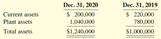 Dec. 31, 2019 Dec. 31, 2020 Current assets Plant assets $ 200,000 $ 220,000 780,000 1,040,000 $1,240,000 Total assets $1