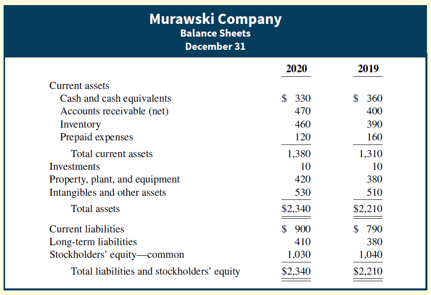 Murawski Company Balance Sheets December 31 2020 2019 Current assets $ 330 Cash and cash equivalents Accounts receivable