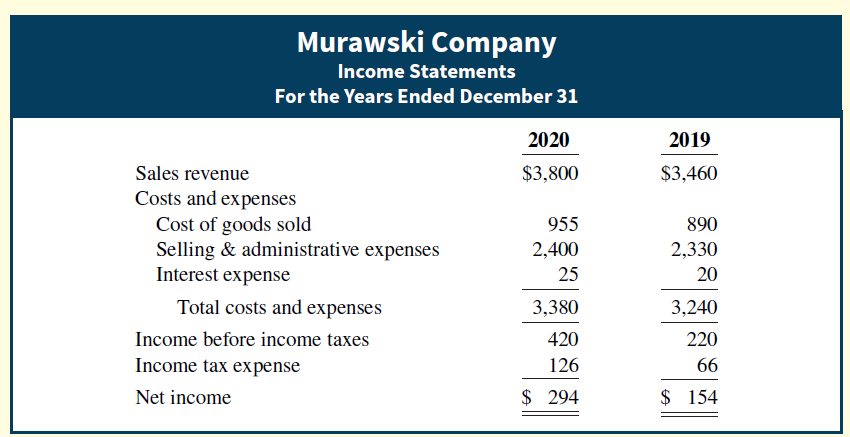 Murawski Company Income Statements For the Years Ended December 31 2020 2019 Sales revenue $3,800 $3,460 Costs and expen
