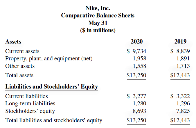 Nike, Inc. Comparative Balance Sheets May 31 ($ in millions) 2020 Assets 2019 $ 9,734 $ 8,839 Current assets Property, p