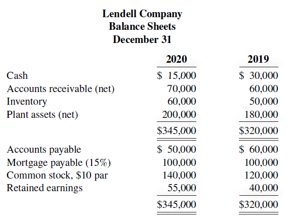 Lendell Company Balance Sheets December 31 2020 2019 $ 15,000 $ 30,000 Cash Accounts receivable (net) Inventory Plant as