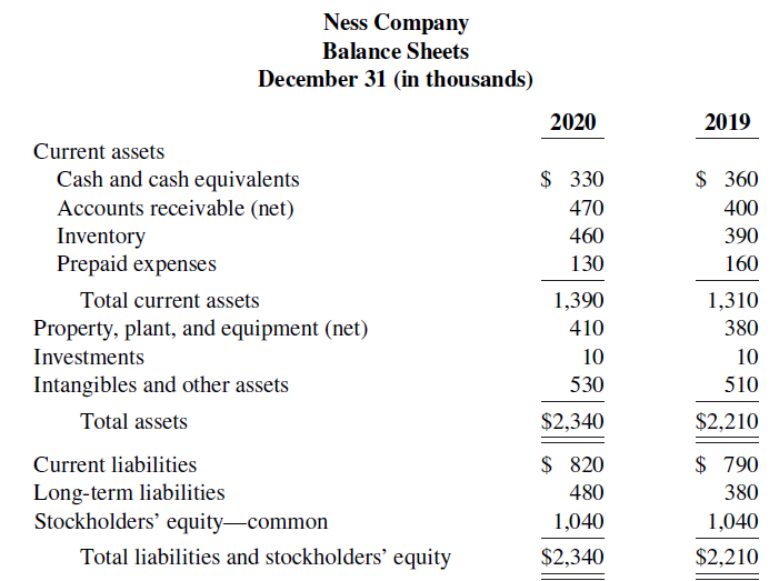 Ness Company Balance Sheets December 31 (in thousands) 2019 2020 Current assets $ 330 Cash and cash equivalents $ 360 Ac