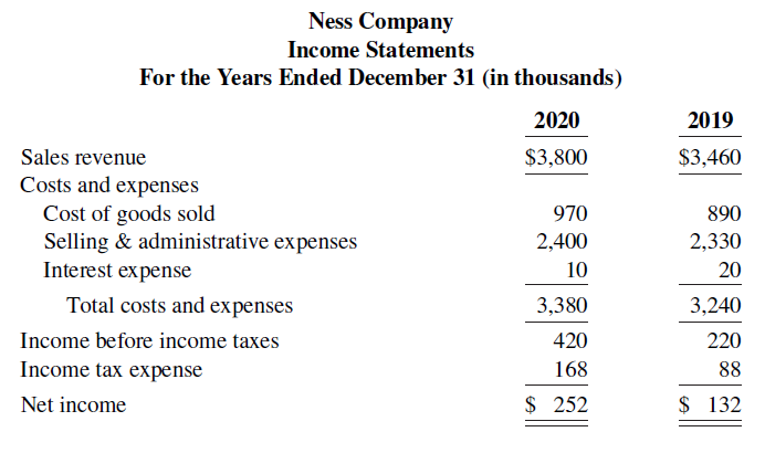 Ness Company Income Statements For the Years Ended December 31 (in thousands) 2020 2019 $3,800 Sales revenue Costs and e