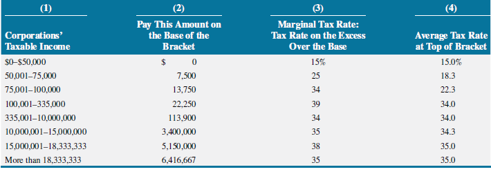 (1) (2) (3) Marginal Tax Rate: Tax Rate on the Excess Over the Base (4) Pay This Amount on the Base of the Average Tax R