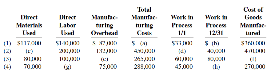 Cost of Total Manufac- Manufac- turing Work in Process Work in Direct Direct Labor Goods Manufac- Materials turing Proce