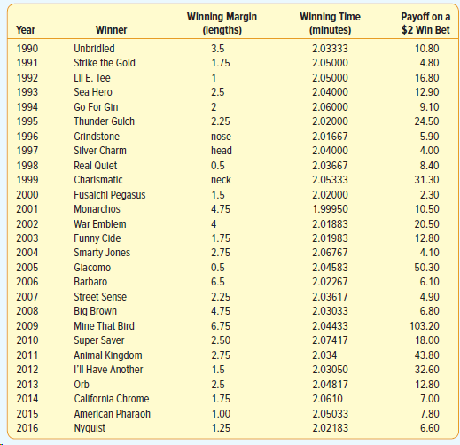 Winning Margin (lengths) Winning Time (mlnutes) Payoff on a $2 Win Bet Year Winner 1990 Unbridled 3.5 2.03333 10.80 1991