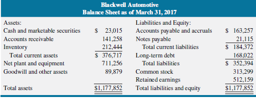 Blackwell Automotive Balance Sheet as of March 31, 2017 Liabilities and Equity: Assets: Cash and marketable securities A