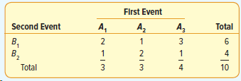First Event Second Event B, в, Total A, A2 A, 3 2 3 3 4 10 Total 