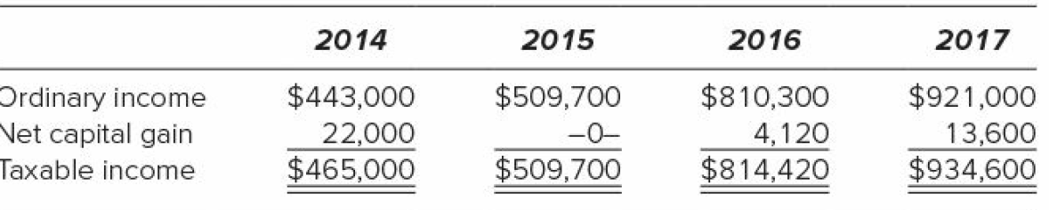 2014 2015 2016 2017 Ordinary income Net capital gain Taxable income $443,000 22,000 $465,000 $509,700 $810,300 4,120 $81