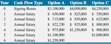 Year Cash Flow Type Option A Option B Option C Signing Bonus 1 $3,100,000 $4,000,000 $4,250,000 Annual Salary $ 650,000 