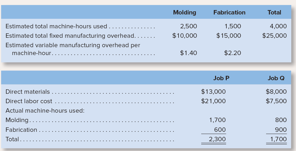 Molding Fabrication Total Estimated total machine-hours used.... 2,500 1,500 4,000 $10,000 $15,000 $25,000 Estimated tot