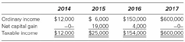 2014 2015 2016 2017 Ordinary income Net capital gain Taxable income $ 6,000 $12,000 $150,000 4,000 $154,000 $600,000 -0-